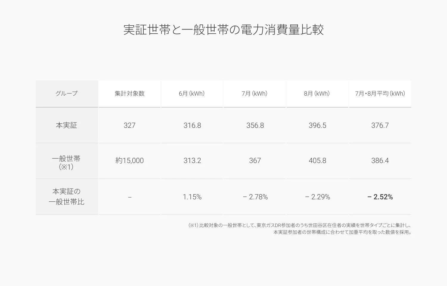実証世帯と一般世帯の電力消費量比較表