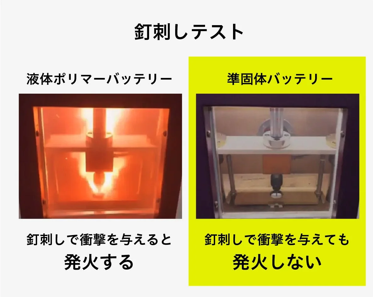 釘刺しテスト 液体ポリマーバッテリー 釘刺しで衝撃を与えると発火する 準固体バッテリー 釘刺しで衝撃を与えても発火しない