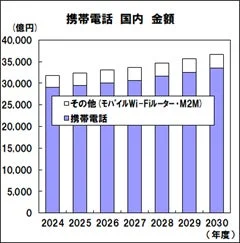携帯電話 国内市場の金額予測