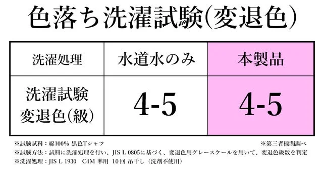 色落ち洗濯試験(変退色)
