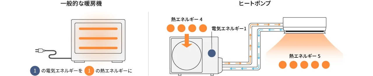 ヒートポンプ技術
