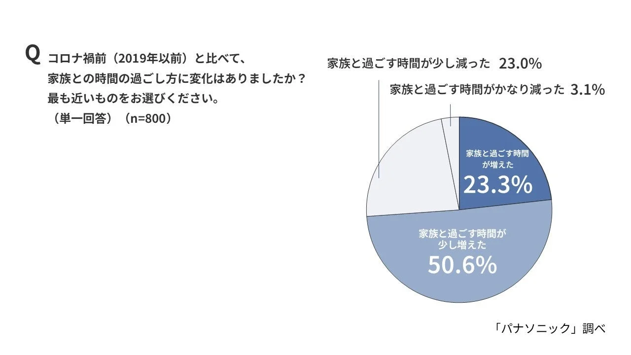 コロナ禍前 (2019年以前) と比べて、家族との時間の過ごし方に変化はありましたか？
