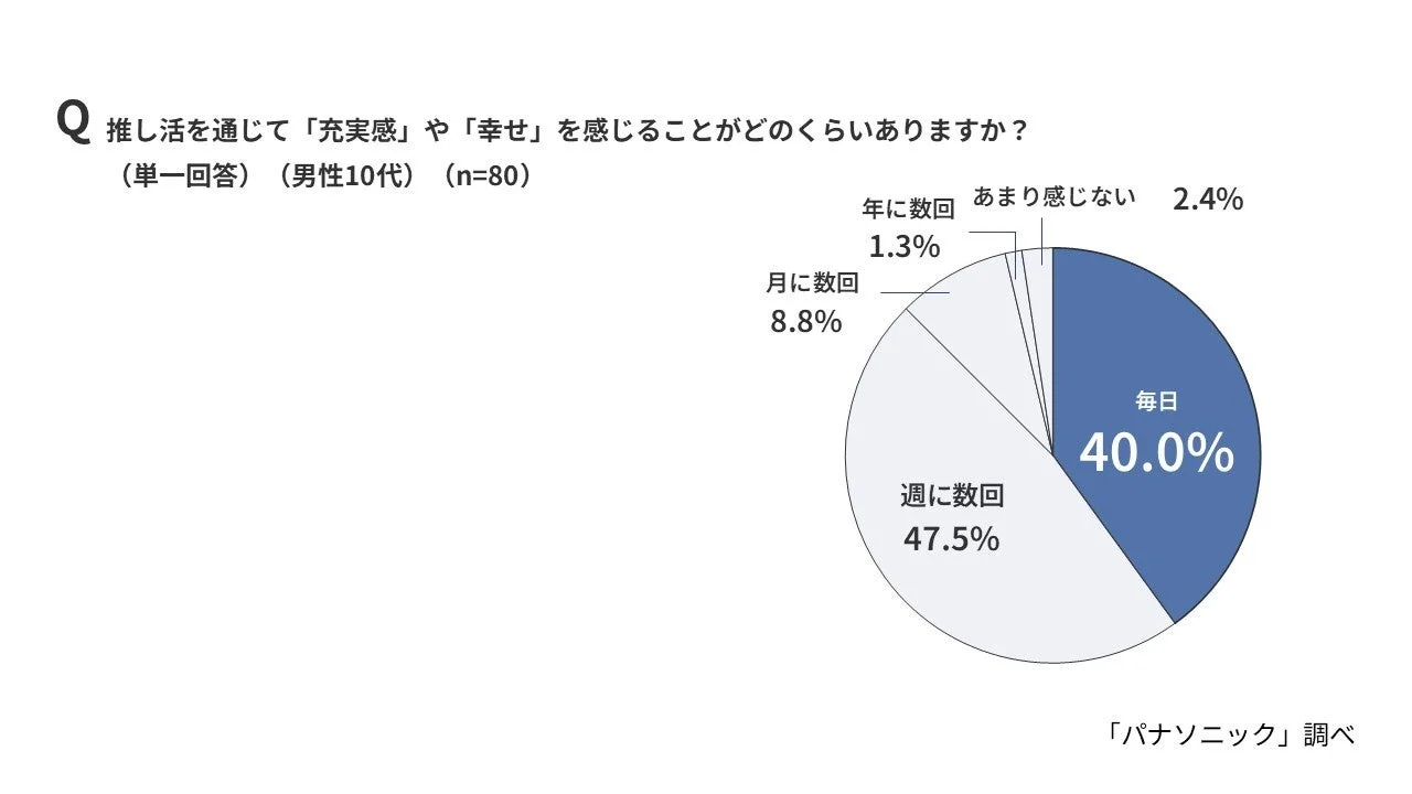 推し活を通じて充実感や幸せを感じる頻度(男性10代)