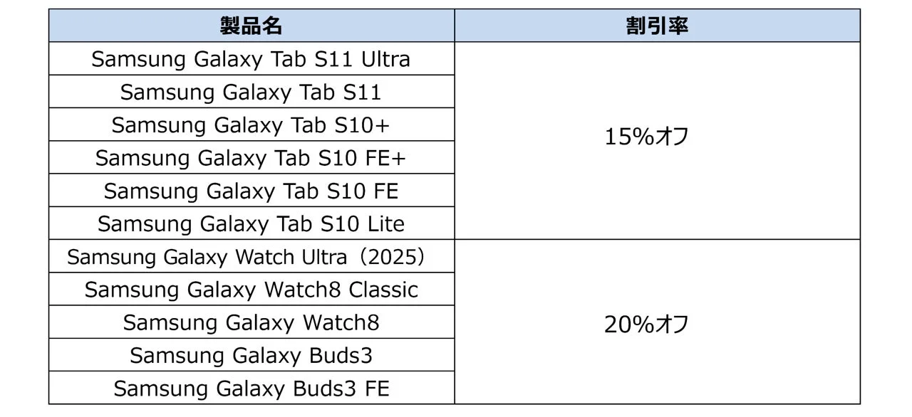 対象製品と購入特典(タブレット・ウェアラブル)