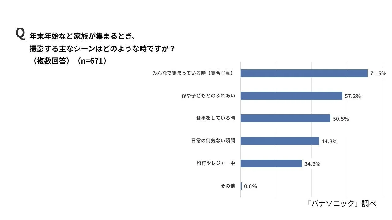 年末年始など家族が集まるとき、撮影する主なシーンはどのような時ですか？