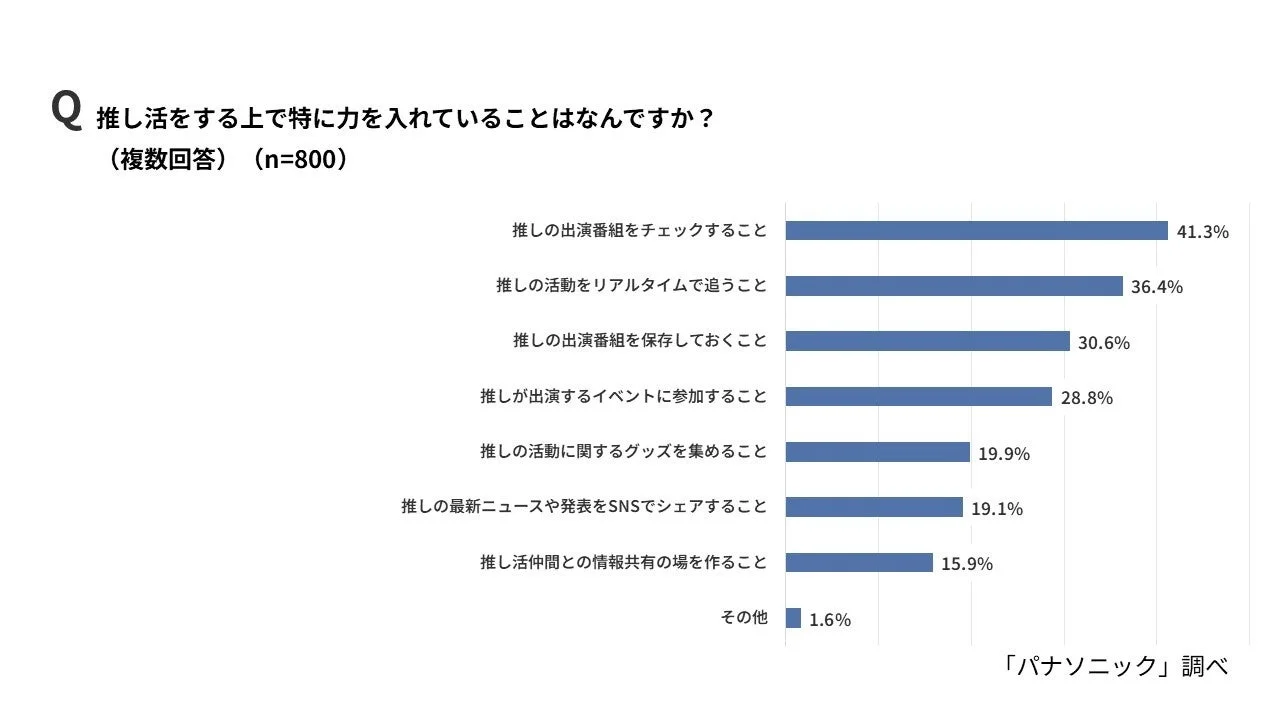 推し活で力を入れていること