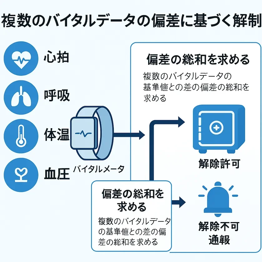 「心の声」が金庫やPCを守る？ 脅迫時にも安心を提供する次世代セキュリティOSが登場！
