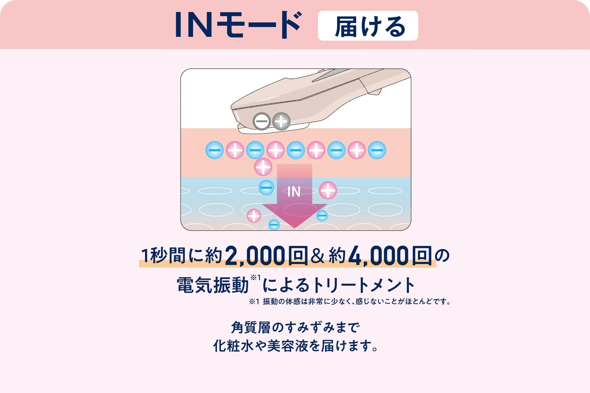 INモードによる化粧水・美容液の浸透促進