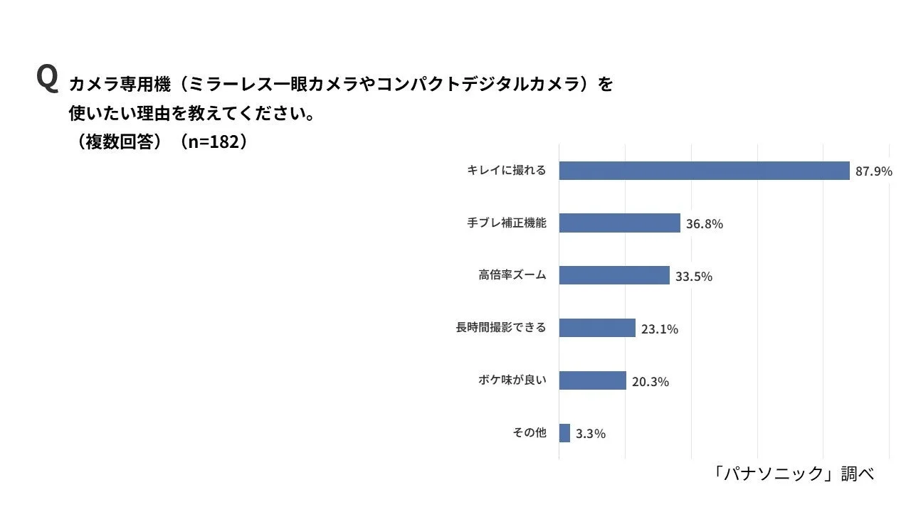 カメラ専用機 (ミラーレス一眼カメラやコンパクトデジタルカメラ) を使いたい理由を教えてください。