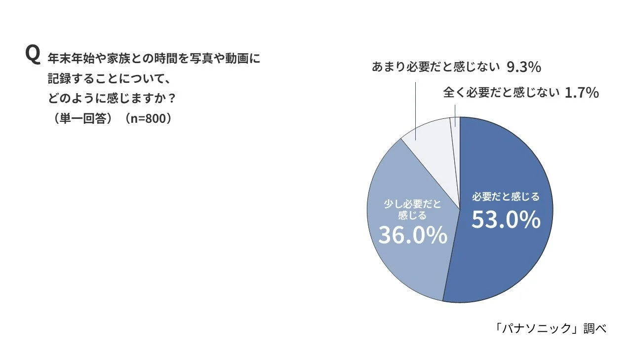 年末年始や家族との時間を写真や動画に記録することについて、どのように感じますか？