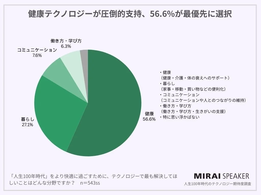 健康テクノロジーが圧倒的支持、56.6%が最優先に選択