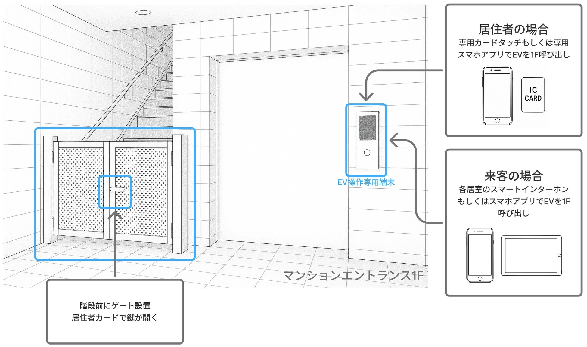 マンションエントランスの入館・エレベーター呼び出しシステム