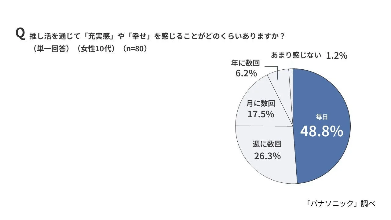 推し活を通じて充実感や幸せを感じる頻度(女性10代)