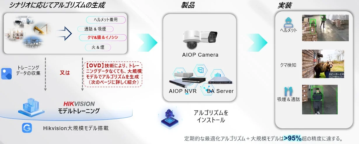 HIKVISIONのAIOPカメラシステムによるAIアルゴリズム生成と実装プロセスを図示