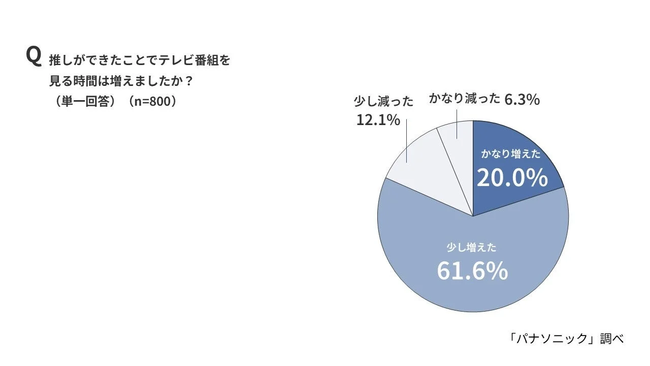 推しができたことでテレビ番組を見る時間が増えたか