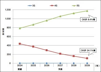 5G契約者数推移