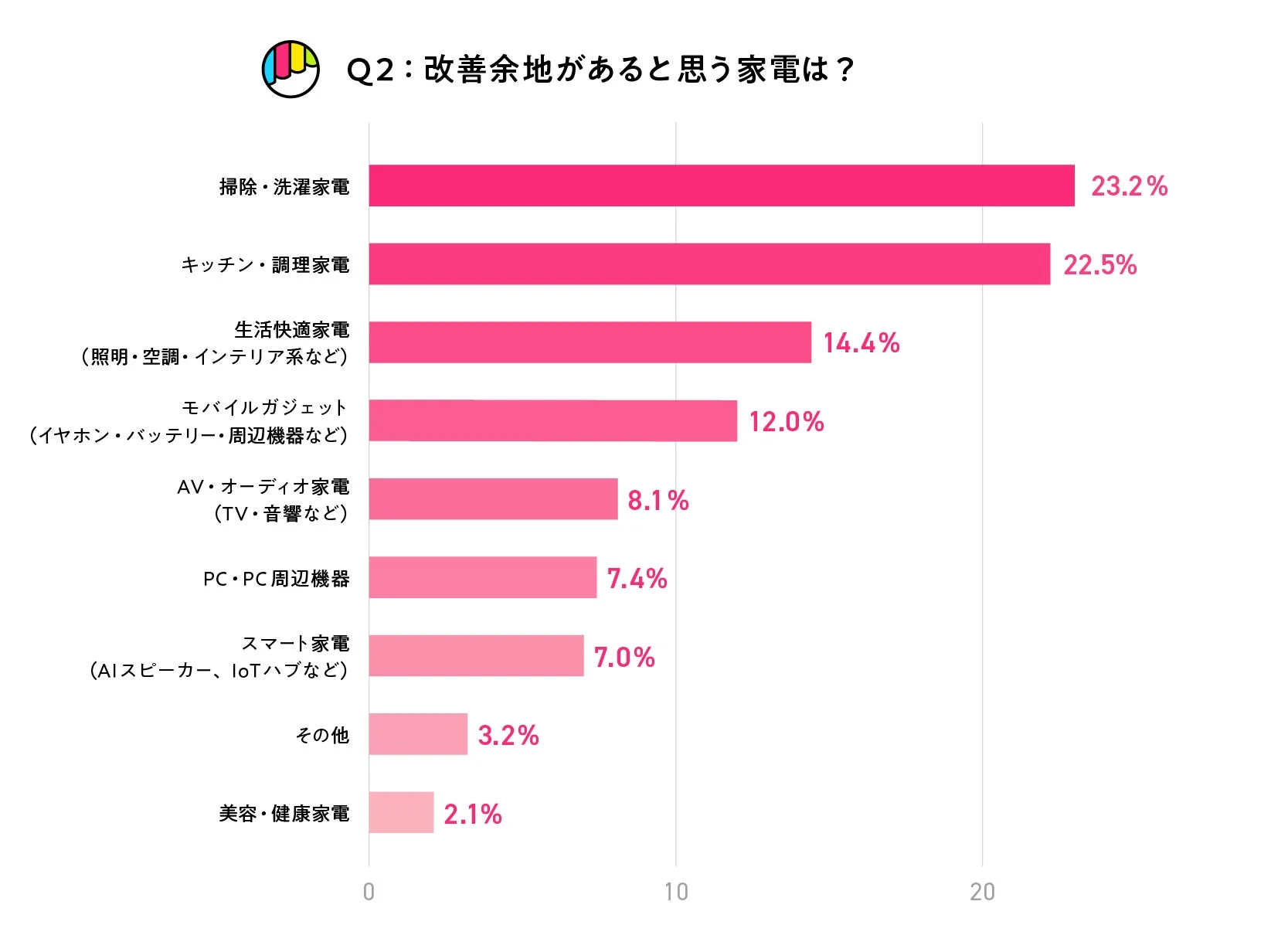 Q2: 改善余地があると思う家電は?