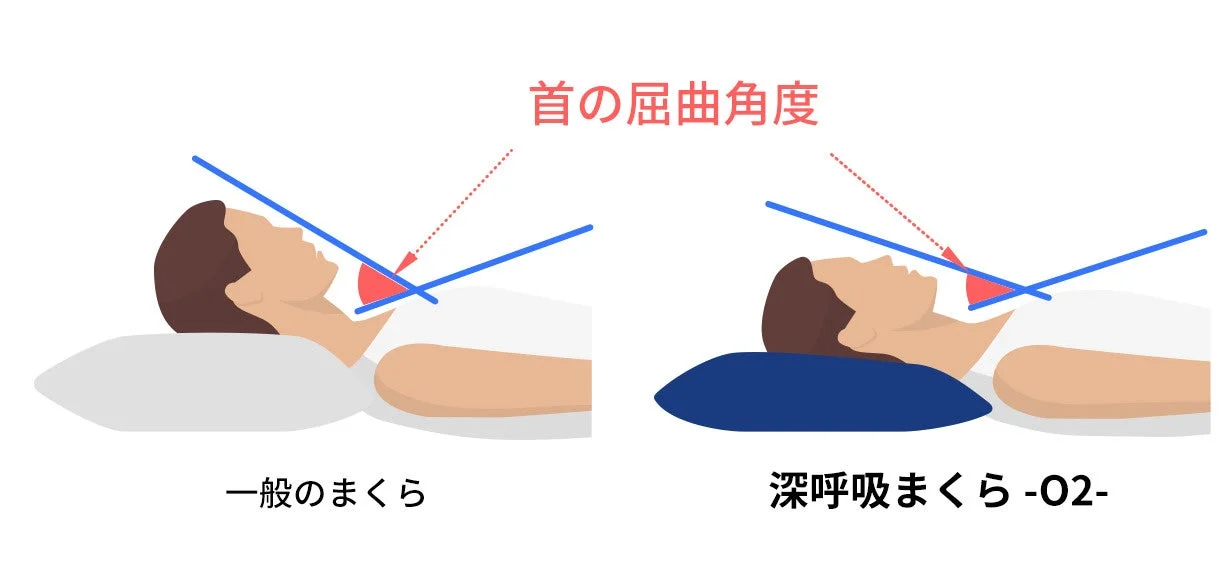 一般的な枕と深呼吸まくらを使用した際の首の屈曲角度を比較したイラストです。それぞれの枕が寝ている人の首の姿勢にどう影響するかを示しています。