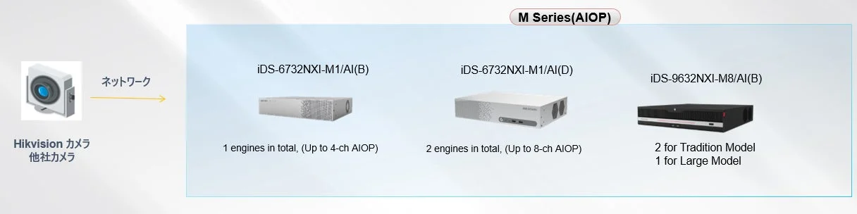 Hikvisionカメラや他社カメラがネットワーク経由で接続されるMシリーズ(AIOP)デバイスのシステム構成