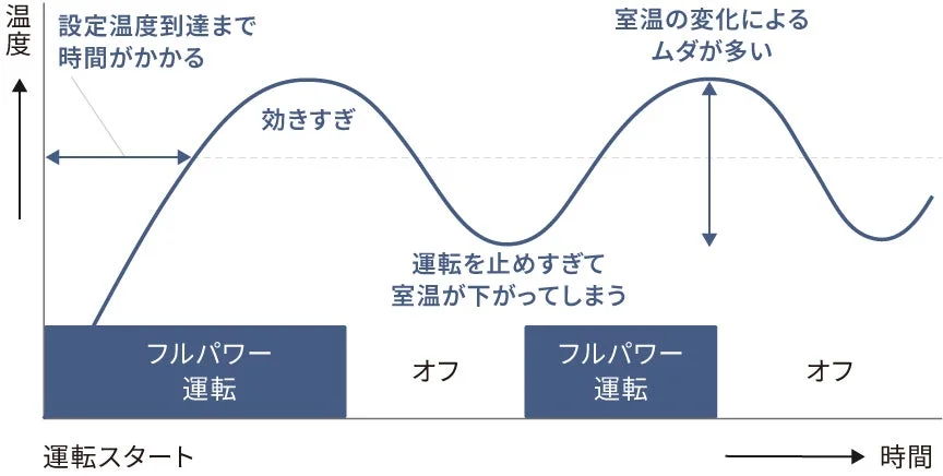 非効率な運転イメージ
