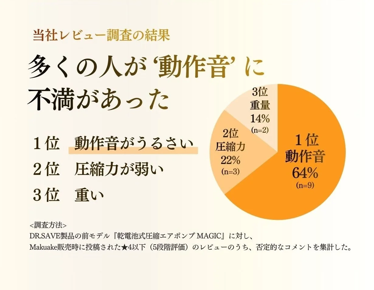DR.SAVE製品の旧モデルに対するレビュー調査結果を示す画像。否定的なコメントの64%が「動作音」、22%が「圧縮力」、14%が「重量」に関する不満でした。