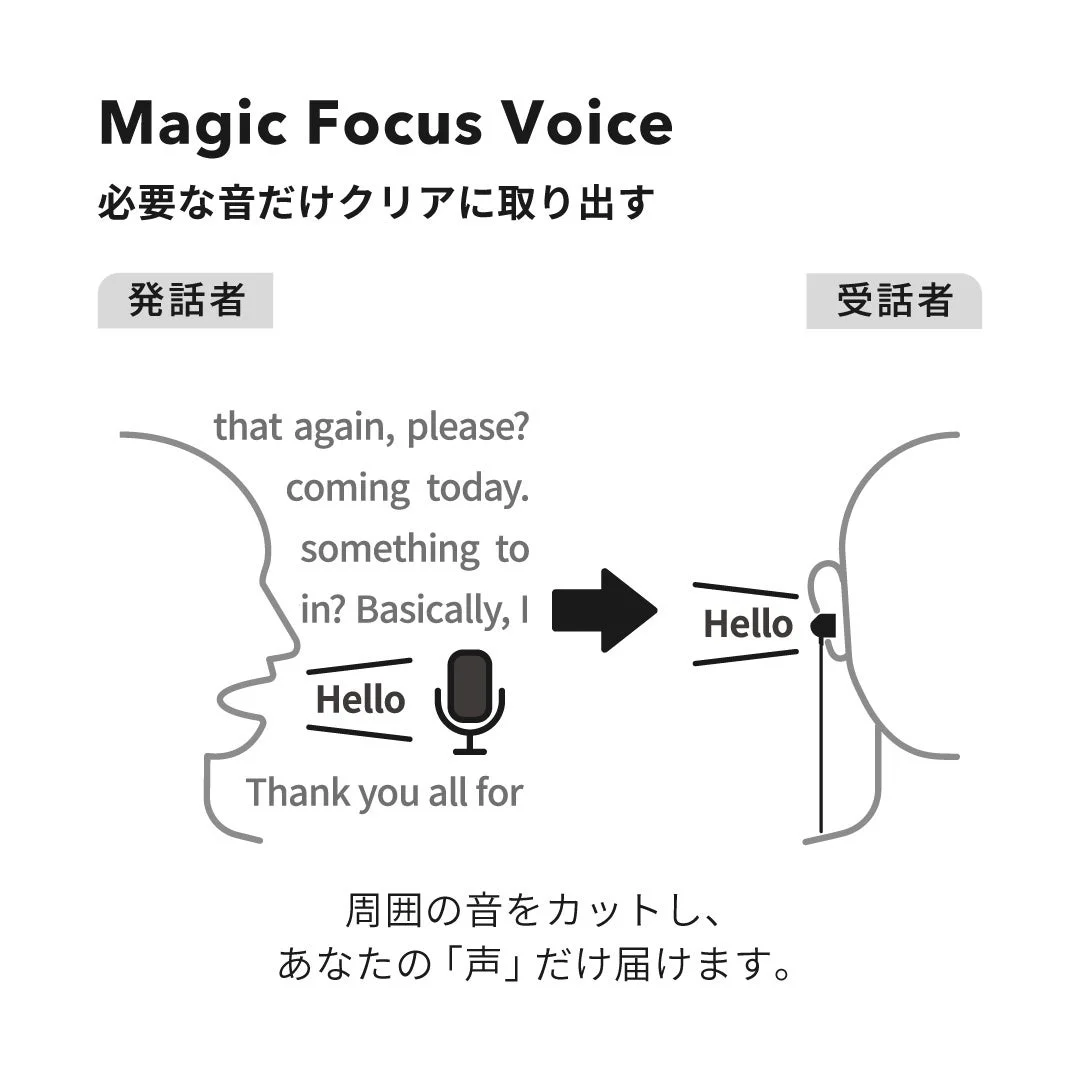 Magic Focus Voice技術の説明図