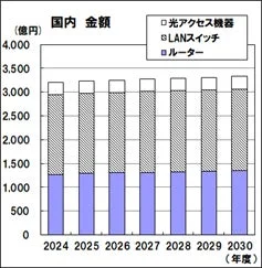 国内における光アクセス機器、LANスイッチ、ルーターの年間市場規模予測