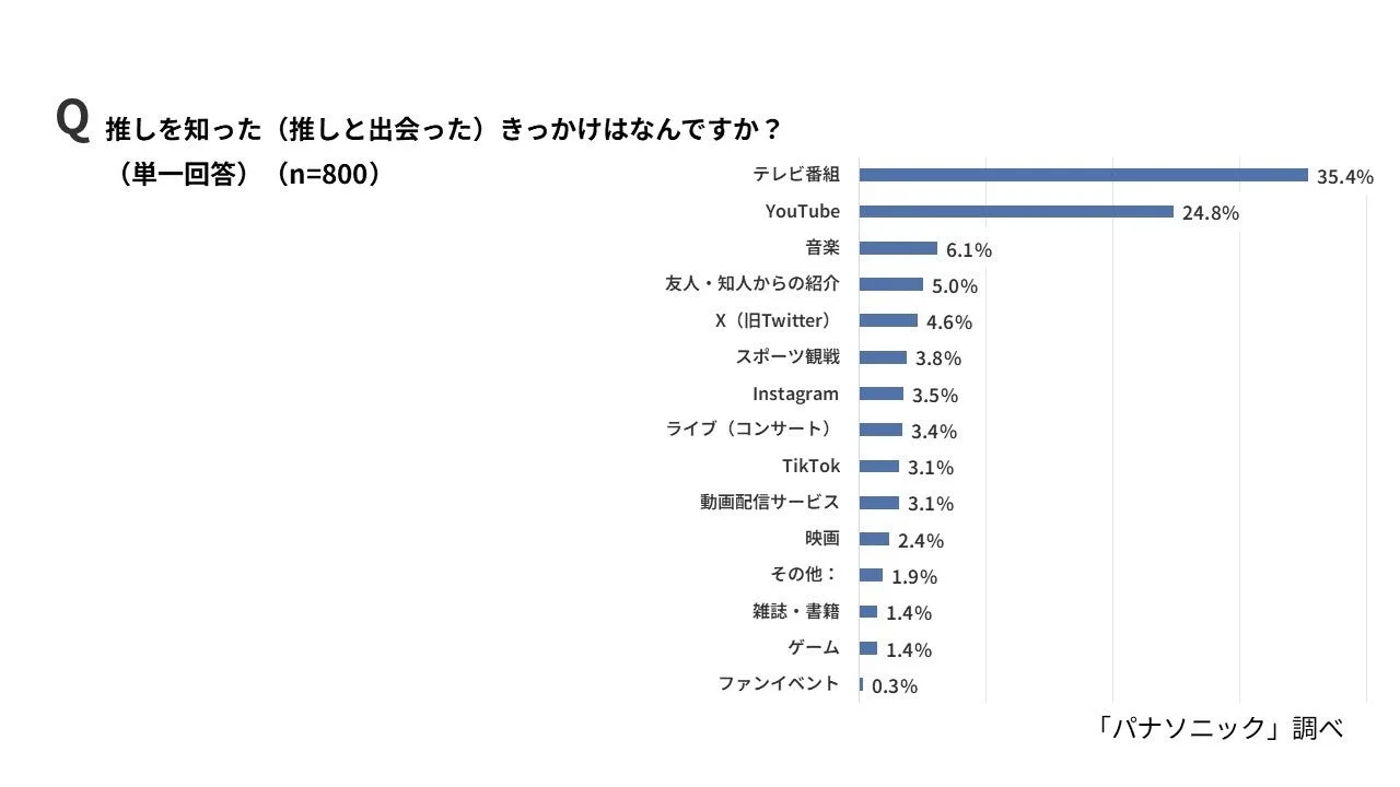 推しを知ったきっかけ