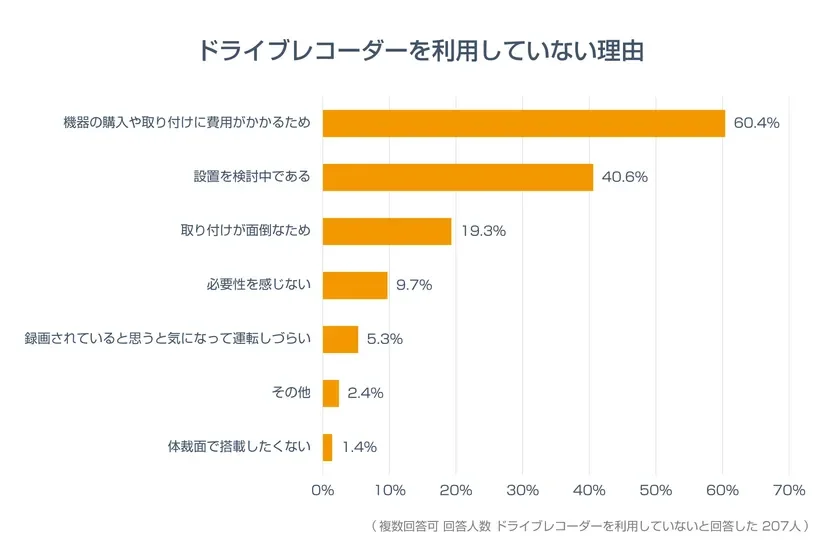 ドライブレコーダーを利用していない理由