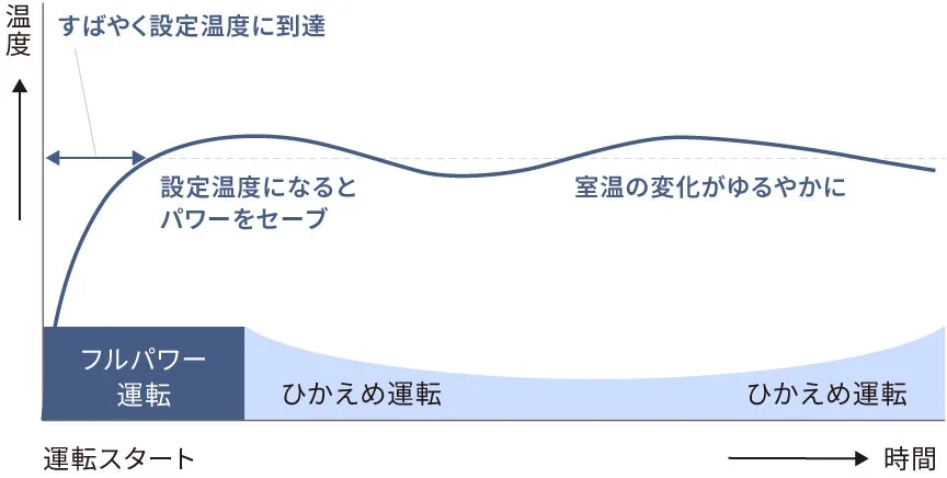 効率的な運転イメージ