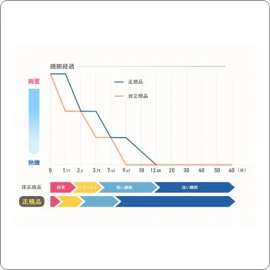 正規品と非正規品の睡眠経過比較グラフ