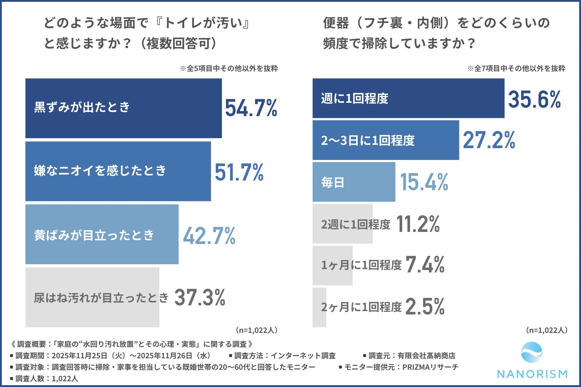 トイレが汚いと感じる場面と便器の掃除頻度