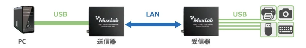USBエクステンダー接続図