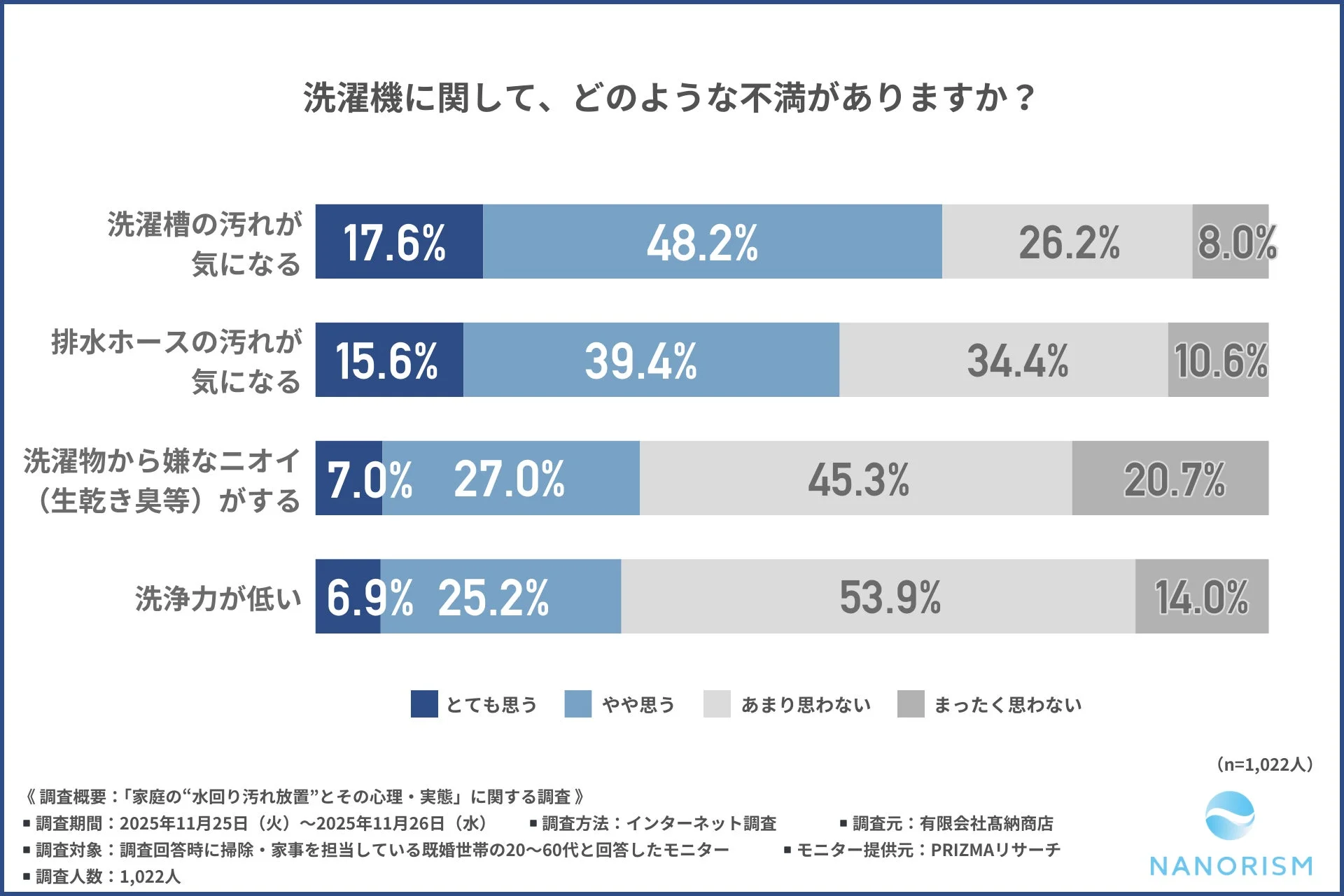 洗濯機に関する不満