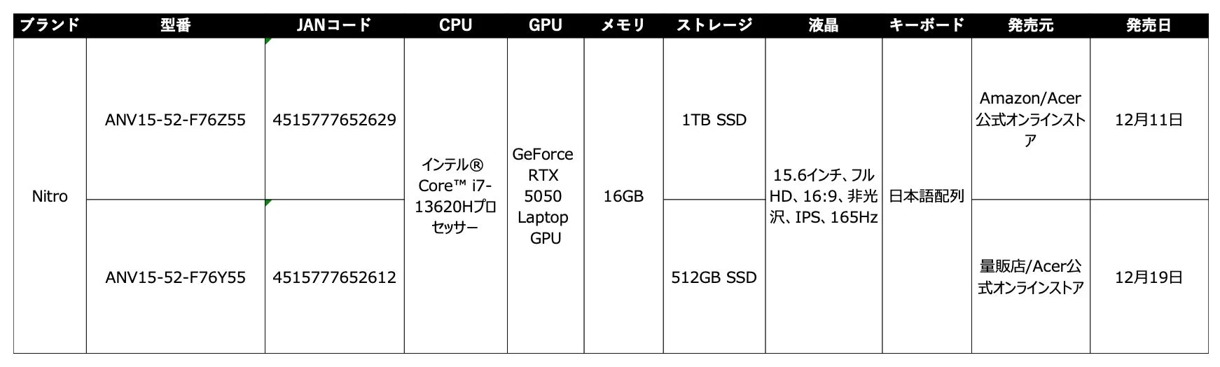 Acer Nitro V 15 スペック比較表