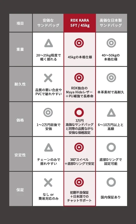 サンドバッグ3種類(安価な製品、RDX KARA、高価な日本製)を重量、耐久性、価格、安定性、保証の5項目で比較した表
