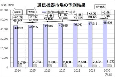 情報通信ネットワーク産業協会が2025-2030年度の通信機器中期需要予測を発刊！AI・5G時代の成長を詳しく解説