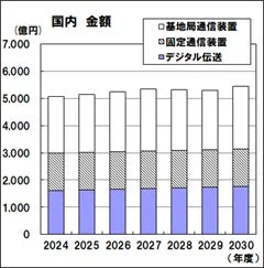 国内における基地局通信装置、固定通信装置、デジタル伝送の金額推移