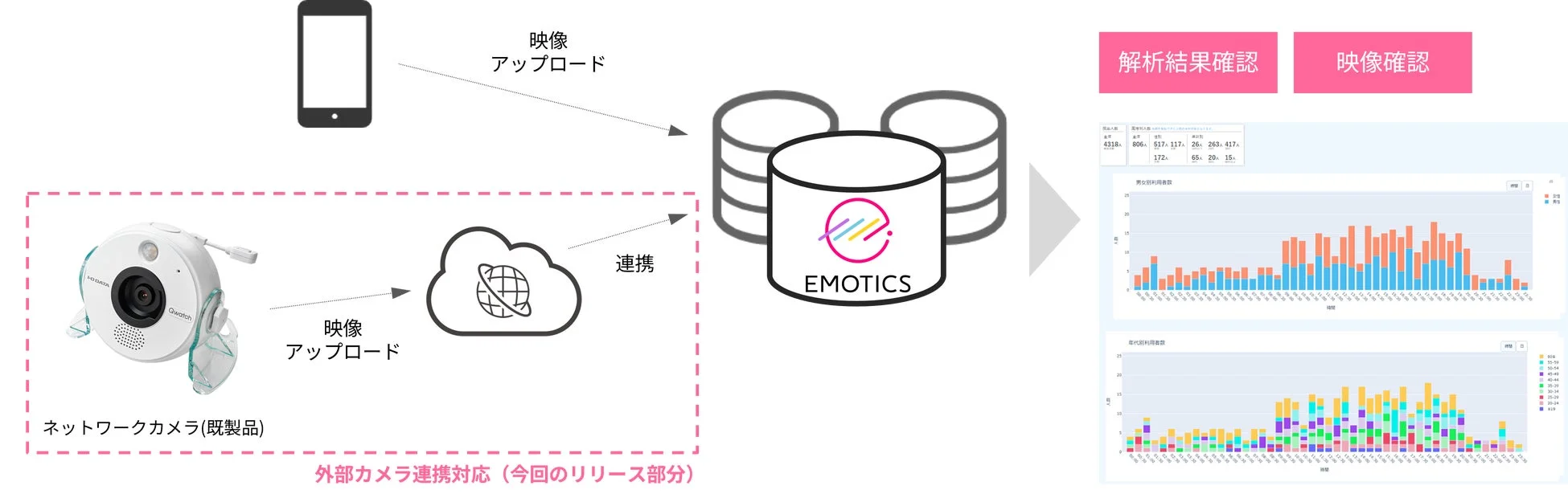EMOTICSのシステム図