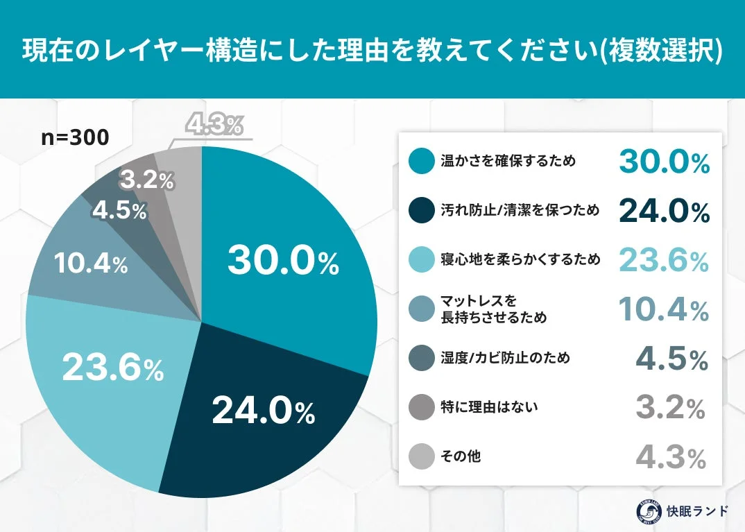 現在のレイヤー構造にした理由を教えてください