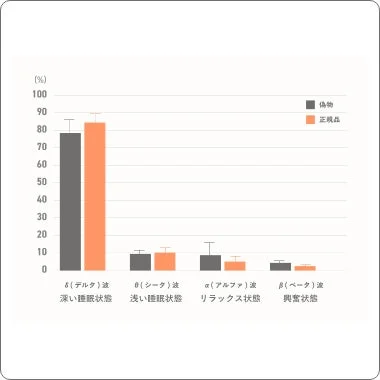 正規品と偽物の脳波割合比較グラフ