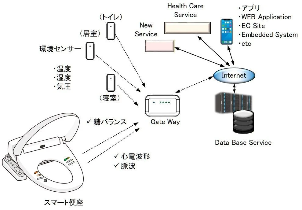 桐生メディテック株式会社設立、スマート便座による新しい健康管理システムを開発