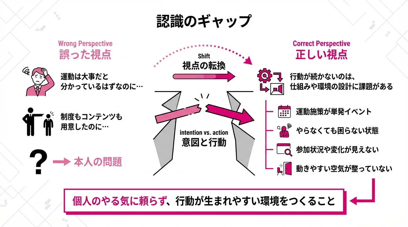 認識のギャップと正しい視点
