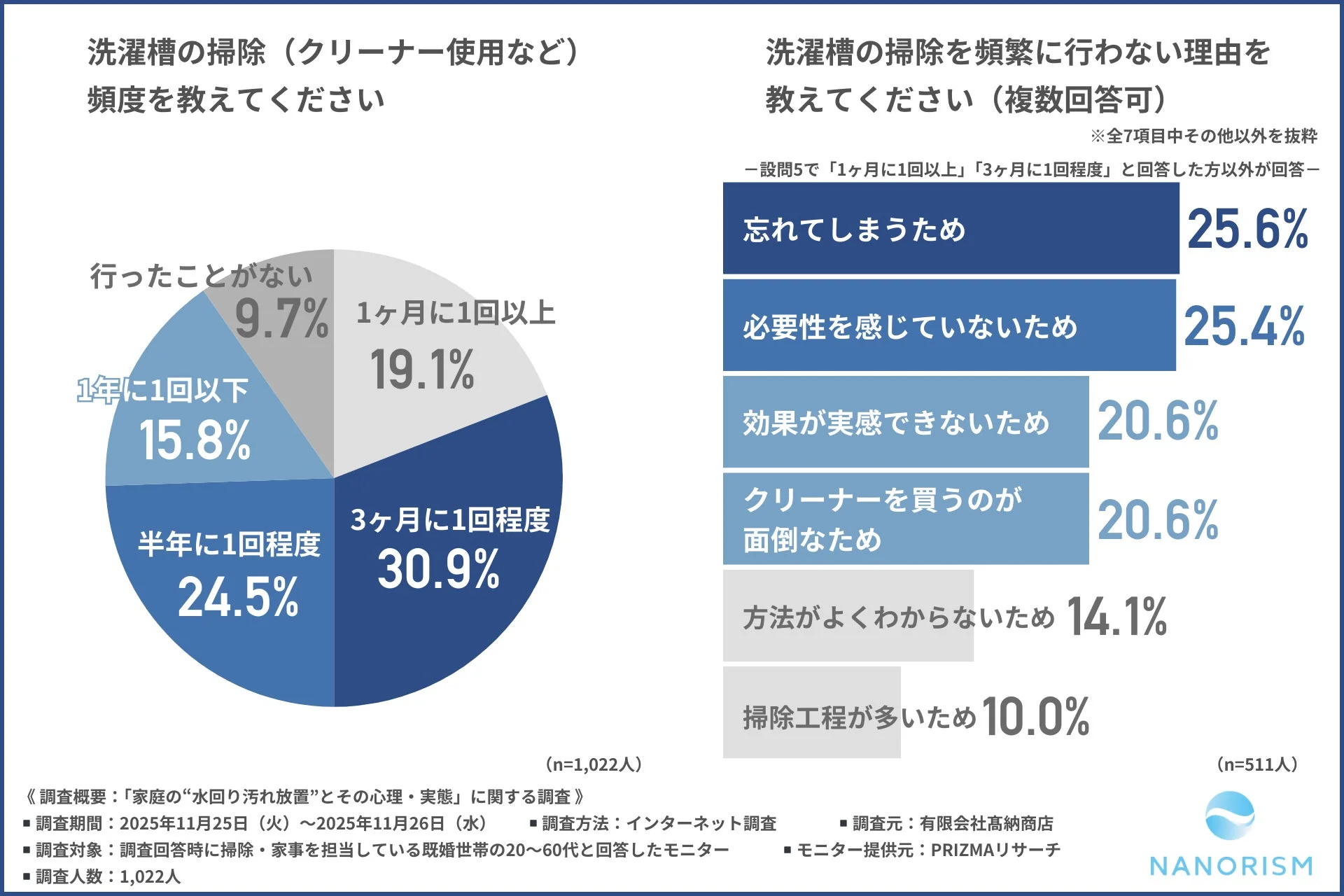 洗濯槽の掃除頻度と頻繁に行わない理由