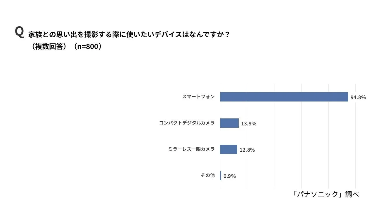 家族との思い出を撮影する際に使いたいデバイスはなんですか？