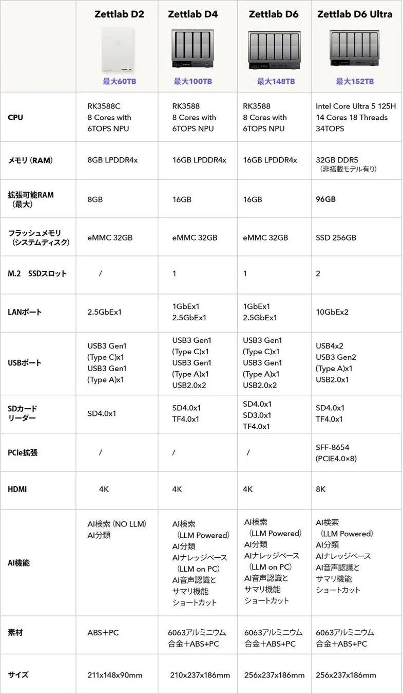 Zettlab各モデルの製品仕様比較