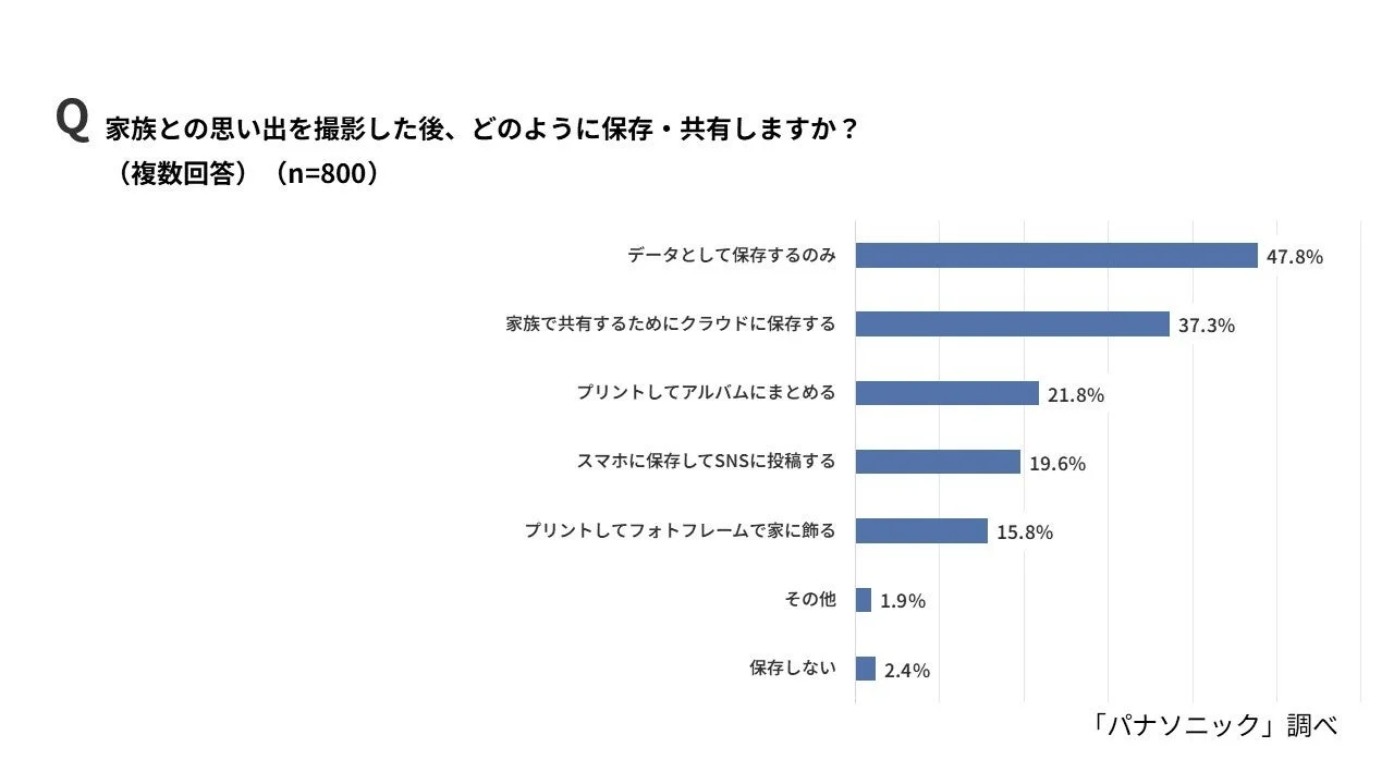 家族との思い出を撮影した後、どのように保存・共有しますか？