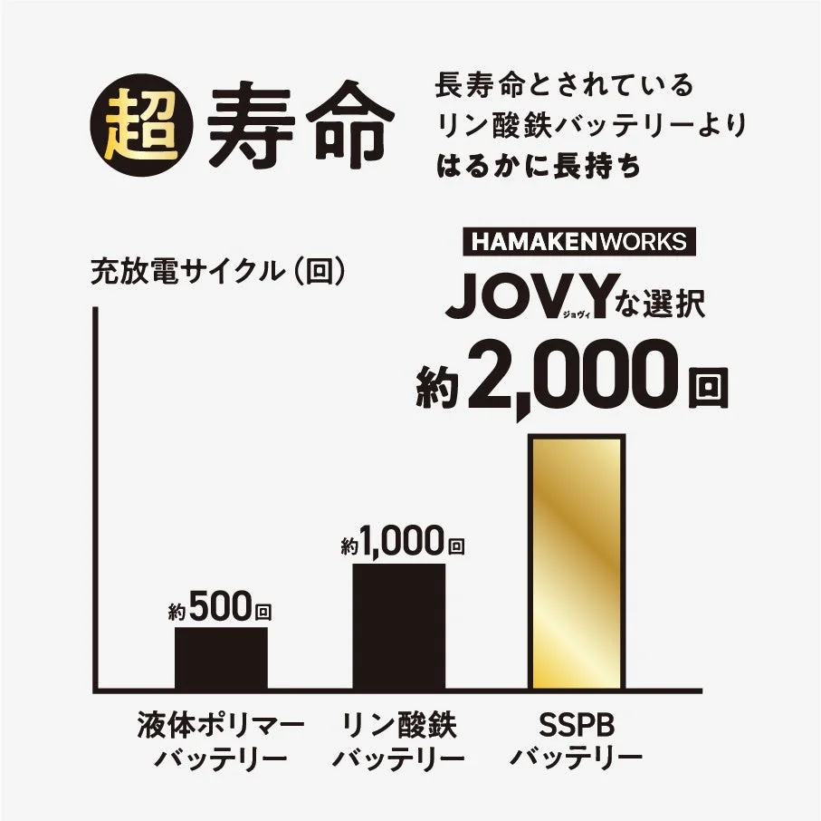 超寿命 長寿命とされているリン酸鉄バッテリーよりはるかに長持ち HAMAKENWORKS JOVYな選択 約2,000回 充放電サイクル(回) 約500回 液体ポリマーバッテリー 約1,000回 リン酸鉄バッテリー SSPBバッテリー