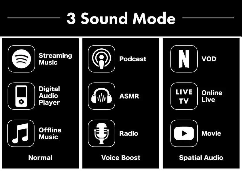 サウンドモード、オーディオ、音楽、ポッドキャスト、ASMR、ラジオ、ビデオ、VOD、ストリーミング、デジタルオーディオ、空間オーディオ、ボイスブースト、メディア、エンターテイメント、音響設定、コンテンツ分類