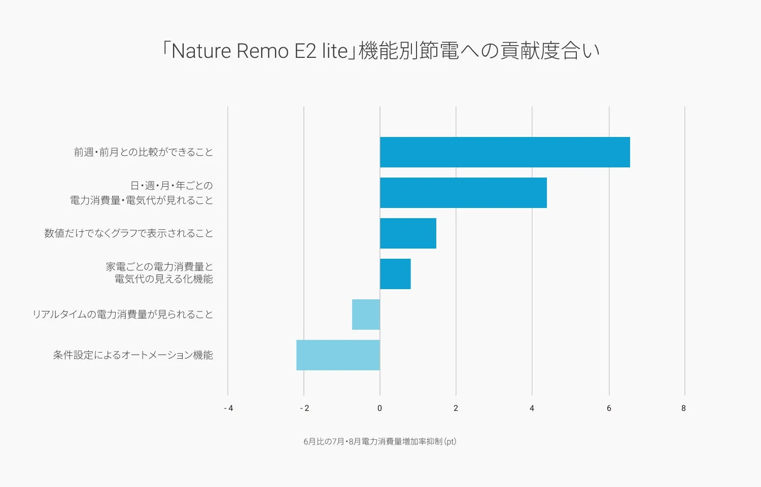 Nature Remo E2 lite 機能別節電への貢献度合い
